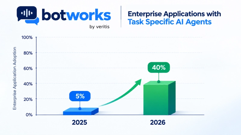 Enterprise Applications with Task Specific AI Agent's