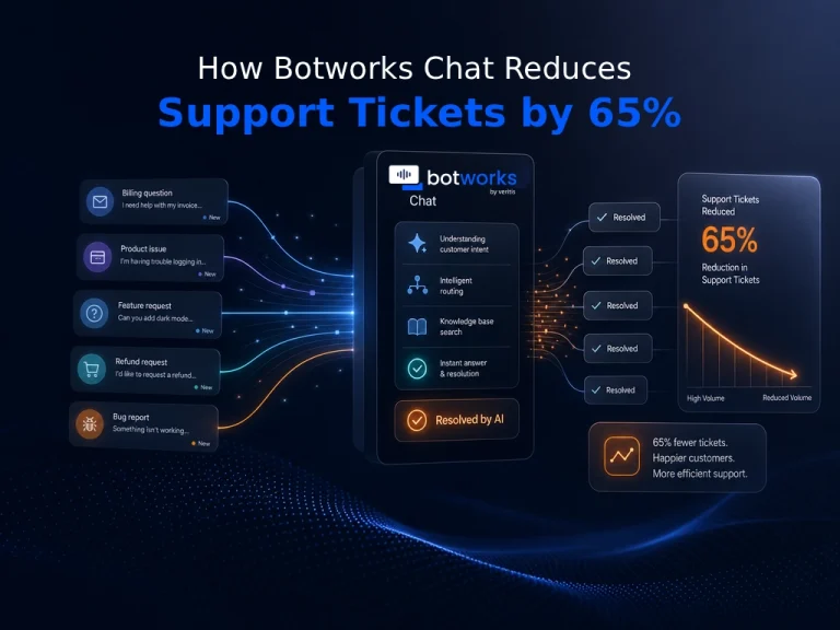 How Botworks Chat Reduces Support Tickets by 65